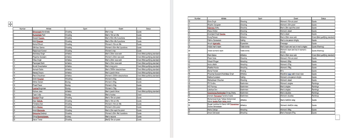 _RupayanPal's tweet photo. INDIAN ATHLETES TO QUALIFY FOR PARIS 2024 OLYMPICS https://t.co/bbJOwG4WuS