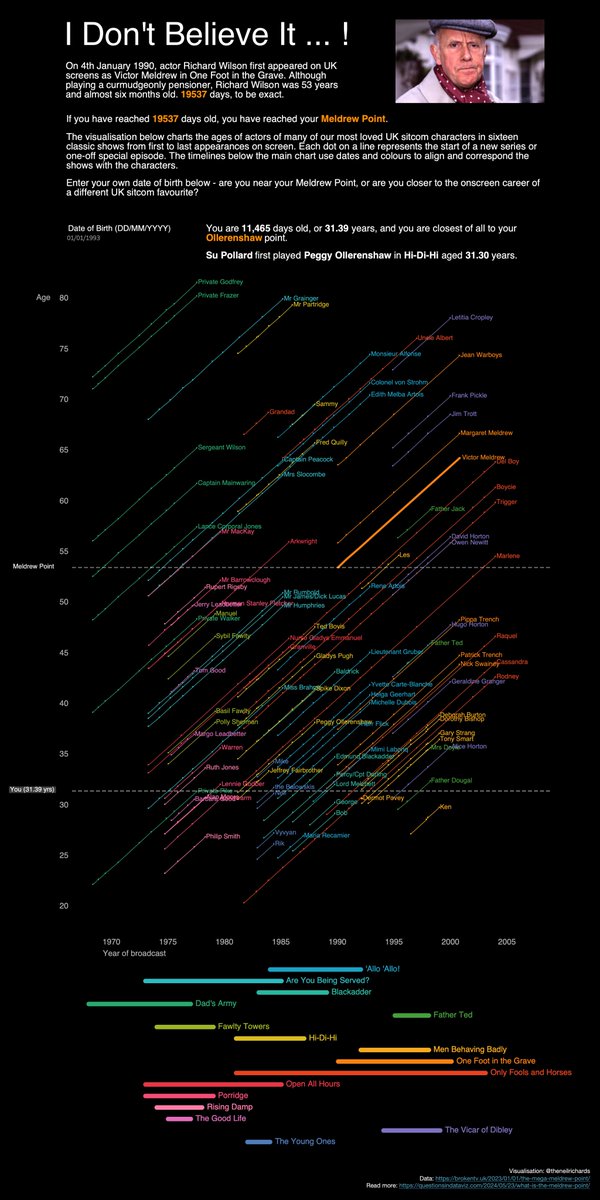 Neil Richards (@theneilrichards) on Twitter photo NEW VIZ: I Don't Believe It!
First viz in ages, a Lexis chart looking at the <a href="/MeldrewPoint/">Meldrew Point</a>. Are you, like <a href="/ZoeTheBall/">Zoe Ball</a> and others, approaching your Meldrew Point? Which classic character from UK sitcoms are you closer to instead?
On <a href="/tableaupublic/">Tableau Public</a> at
public.tableau.com/app/profile/ne… NEW VIZ: I Don't Believe It!
First viz in ages, a Lexis chart looking at the <a href="/MeldrewPoint/">Meldrew Point</a>. Are you, like <a href="/ZoeTheBall/">Zoe Ball</a> and others, approaching your Meldrew Point? Which classic character from UK sitcoms are you closer to instead?
On <a href="/tableaupublic/">Tableau Public</a> at
public.tableau.com/app/profile/ne…
