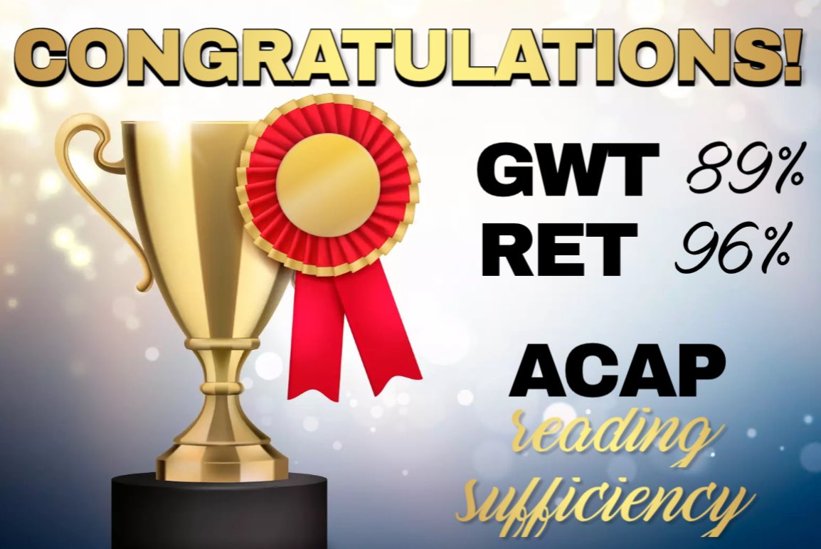 Great job GWT and RET !
Students scoring On or Above grade level on the Reading portion of the ACAP Summative Assessment- GWT 89% and RET 96%