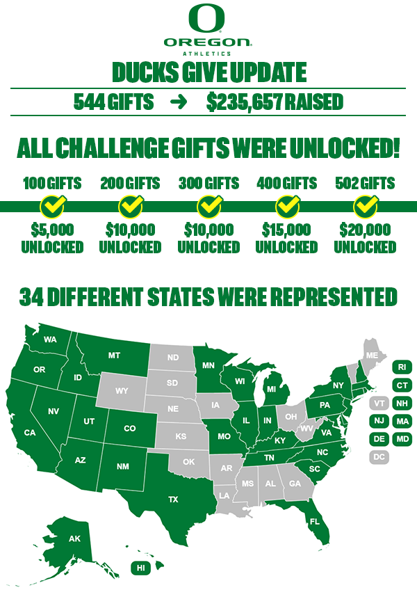 The numbers are in!

A HUGE thank you to our supporters in making Ducks Give 2024 a success and helping us surpass our goal of 502 gifts: one for each University of Oregon student-athlete!

#GoDucks