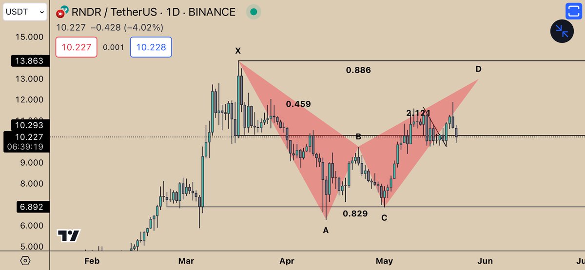 $RNDR - My current view:

- Harmonic pattern (Bat) with a pattern completion zone at $13 (ish).

- Just below the middle of the range right now, needs to reclaim asap.

The harmonic doesn't have to play out but I want to keep an open mind about it for now. 

At some point we can
