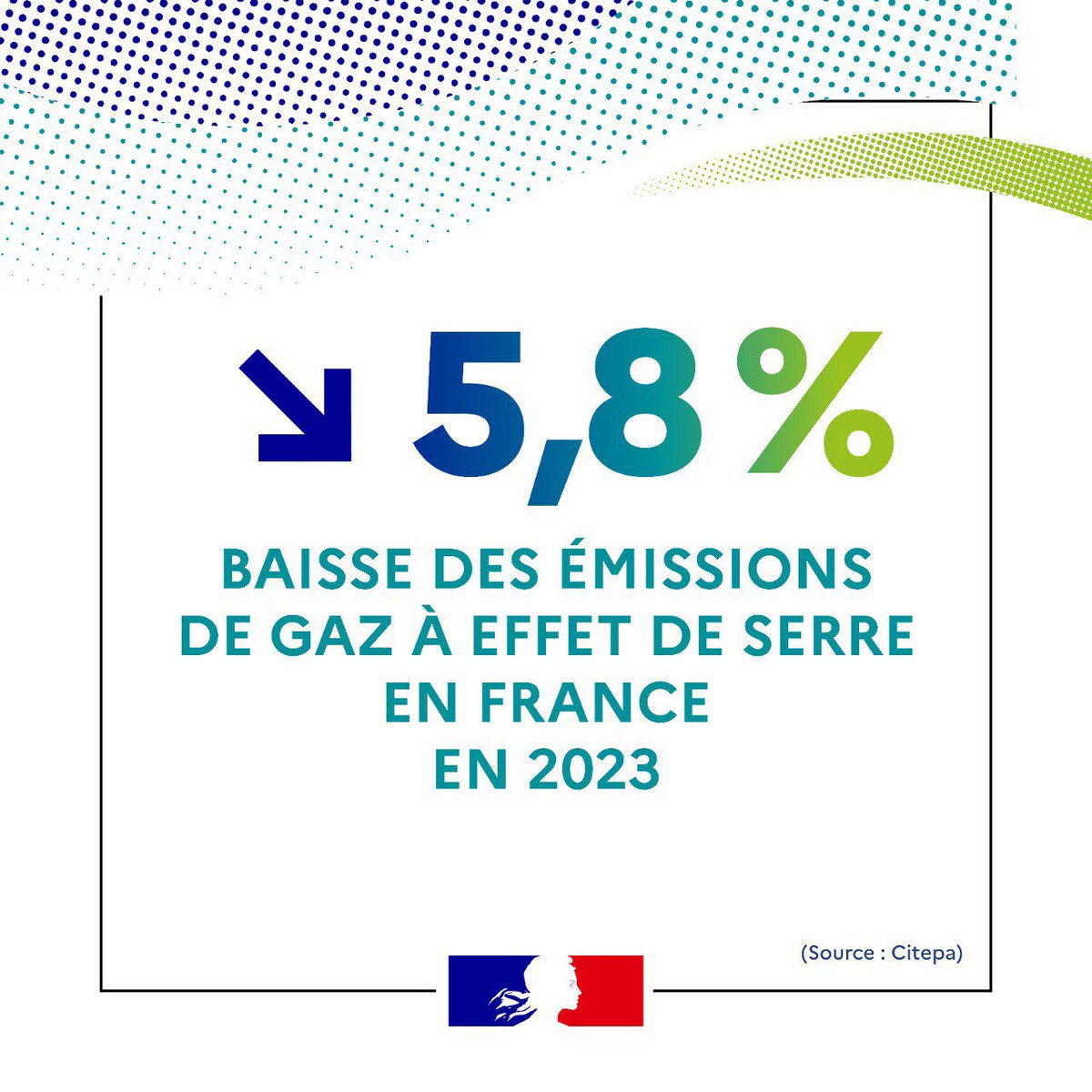 C’est un chiffre sans précédent ! Notre action paie : les émissions de gaz à effet de serre ont baissé de 5,8% en France en 2023.