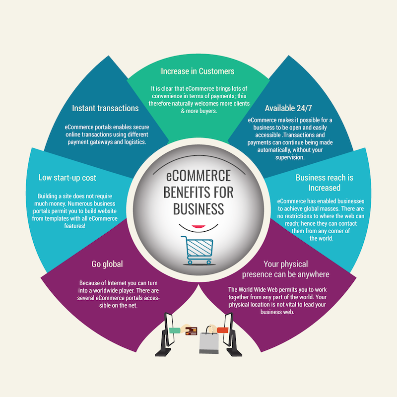 #eCommerce can lead to huge benefits for businesses. Let's understand the benefits of it with this #infographic! #DataManagement #DataScience #EcommerceManagement #Product #DataIntegration #DataQuality #CatalogManagement #ProductContent #CustomerExperience