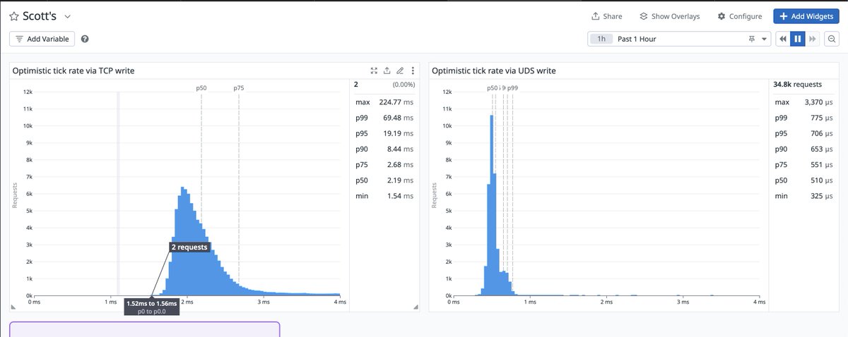 Scott Sunarto (@smsunarto) on Twitter photo Spent an all-nighter to chase a perf optimization and got <a href="/WorldEngineGG/">World Engine ◢ ✦ ◣</a> Cardinal:
- ~5x faster ticks at the best case
- more consistent fast ticks (see the p90 and p95 delta!)
is this how kanye feels when he wakes up?
h/t <a href="/datadoghq/">Datadog, Inc.</a> Spent an all-nighter to chase a perf optimization and got <a href="/WorldEngineGG/">World Engine ◢ ✦ ◣</a> Cardinal:
- ~5x faster ticks at the best case
- more consistent fast ticks (see the p90 and p95 delta!)
is this how kanye feels when he wakes up?
h/t <a href="/datadoghq/">Datadog, Inc.</a>