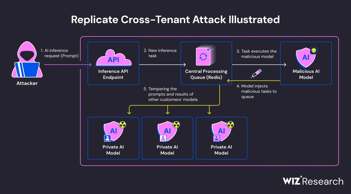 We discovered that by uploading a malicious AI model to @Replicate, a leading AI-as-a-Service platform, we could read and modify prompts of other customers 🤯

Here is exactly how we did it 🧵⬇️
