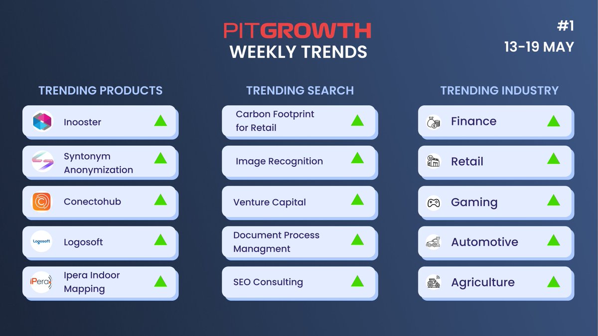 🚀Geçtiğimiz haftanın trendlerine bir göz atalım! 👀

13-19 Mayıs haftasında pitgrowth.com 'da en çok ziyaret edilen profiller, en çok aranan kelimeler ve en çok incelenen endüstriler sırasıyla aşağıdaki gibi oldu:

⭐️ En çok ziyaret edilen ürünler/hizmetler: 
-