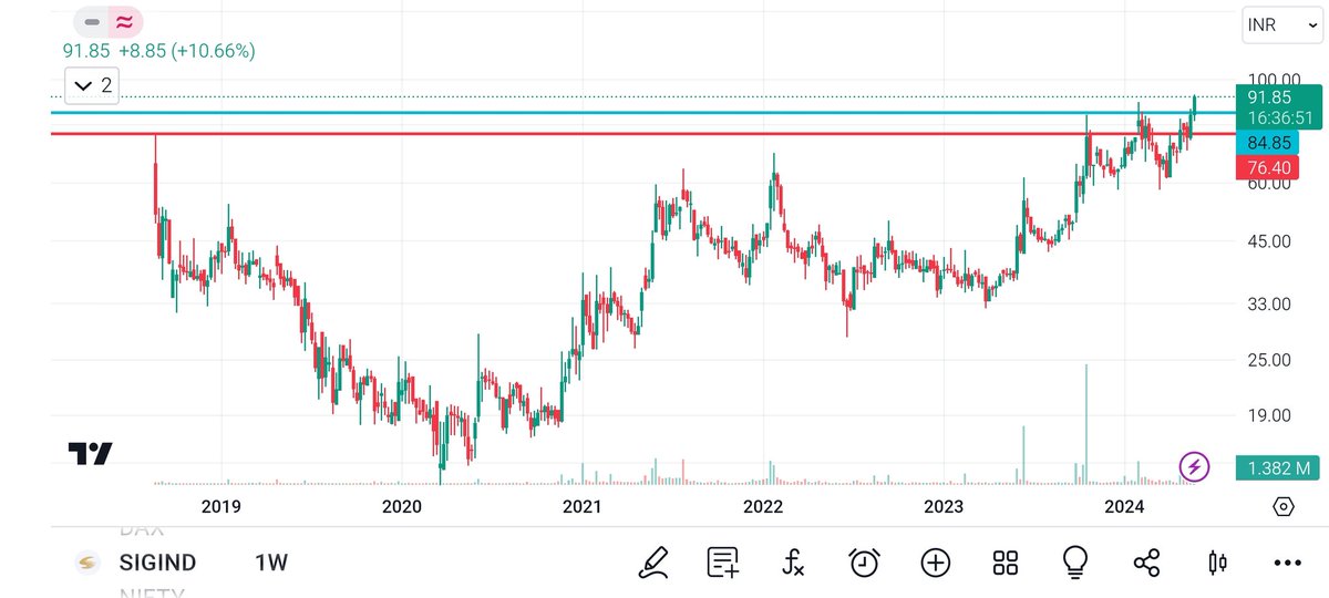 #stocksofweek #Elgirub #sigind Multiyears breakout Keep your eyes Good fundamental @Anshi_________ @Stock_Precision @kuttrapali26 @Our_Bhatia @chartfuture_ @DiscretePriti @SnehaSSR #trading #stockmarkets #StocksToBuy #StocksInFocus #stockstowatch #StocksInNews #marketmovers