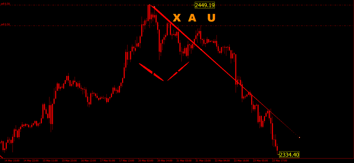 Youssef_3031's tweet photo. #gold  
#xau_Y  
#الذهب  
from 2450
to
2335
.
.
.
🌹 https://t.co/zWLr1NBVkR