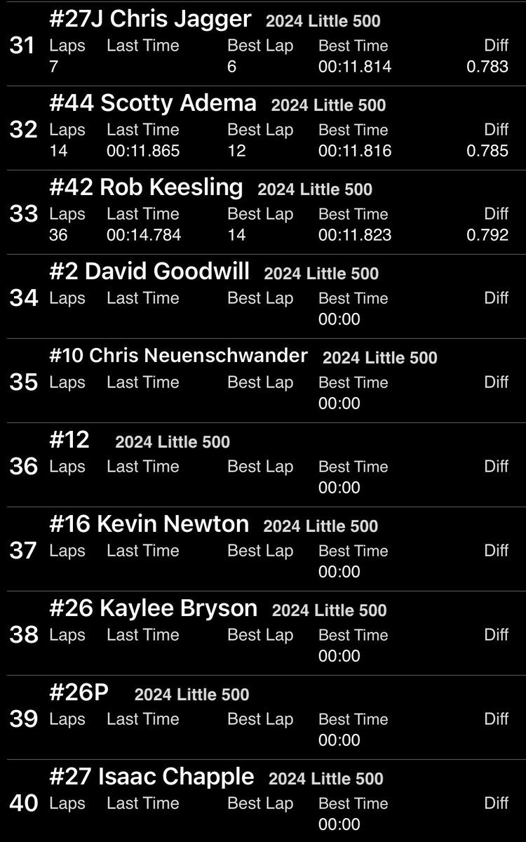 Unofficial results of Thursday’s practice finds <a href="/Eaxsomracing/">𝔼𝕞𝕖𝕣𝕤𝕠𝕟 𝔸𝕩𝕤𝕠𝕞 ℝ𝕒𝕔𝕚𝕟𝕘</a> first and Shane Hollingsworth eighth! Qualifying is up next! It’s live on Dirtvision!