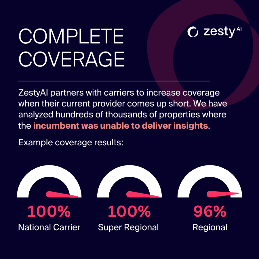 #ZestyAI partners with carriers to increase coverage when their current provider comes up short. In instances where the incumbent was unable to provide insights, our property intelligence products provided 96 - 100% coverage on those “invisible” properties. #riskintelligence #AI
