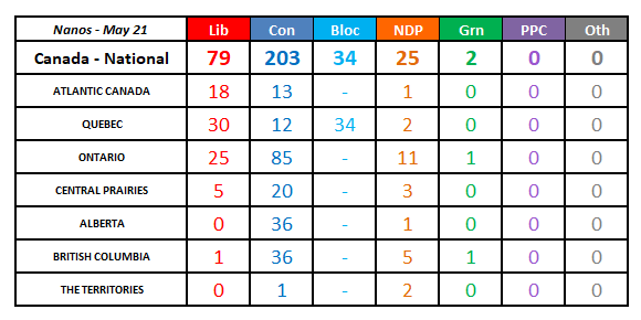 (Full Poll Breakdown Up For Twitter Subscribers) This week's Nanos Research poll modelled: CPC: 203 (+84) LPC: 79 (-81) BQ: 34 (+2) NDP: 25 (-) GPC: 2 (-) (Seat change with 2021 election) (Model by @kylejhutton)