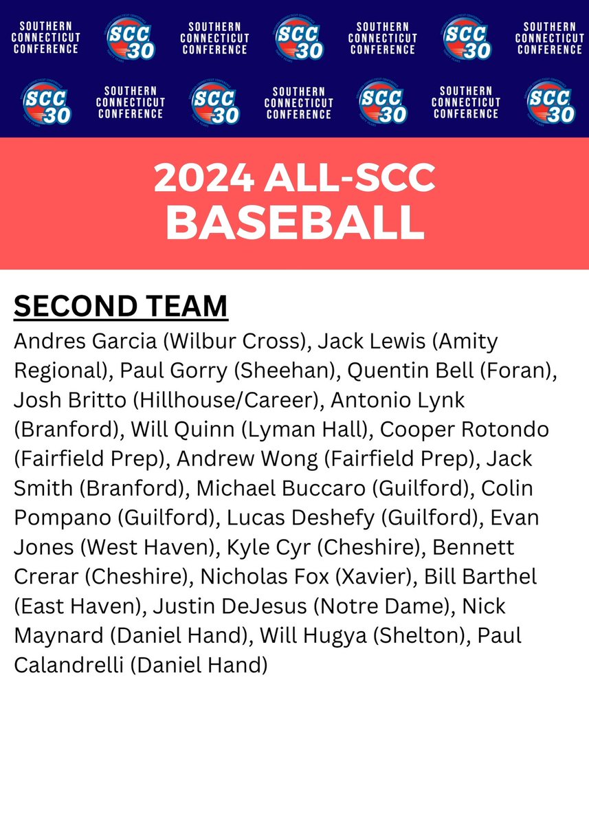 Here is the 2024 All-SCC Baseball First and Second Teams, as voted by the league's head coaches #ctbase #SCC30

southernconnecticutconference.org/baseball-all-s…