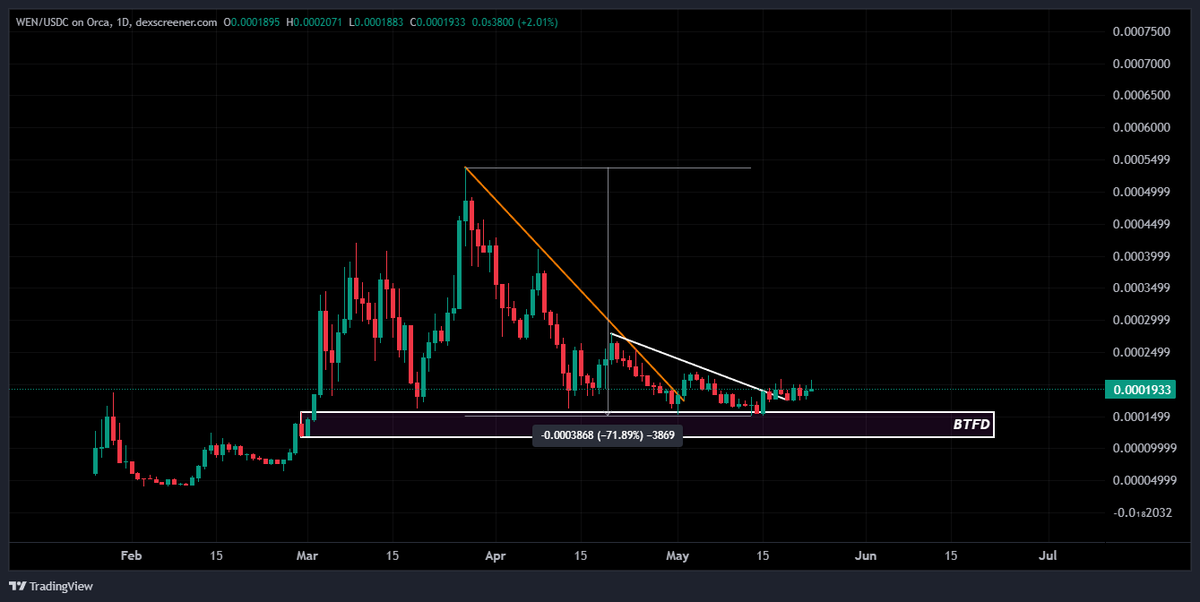 degengambleh's tweet photo. With Jupiter making noise

Memes gaining traction

It's criminal that $WEN sits at $140M

The chart looks bottomed after a 70% correction

Gonna start bidding this one heavily.

The cat will get cuter soon 😼 https://t.co/L9ALCKLbgT