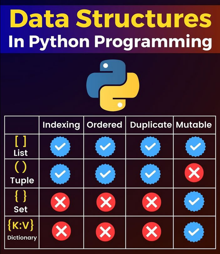 Python_Dv's tweet image. Data Structure in Python Programming

#dsa #datastructures #algorithms #python #programming #developer #morioh #programmer #coding #coder #softwaredeveloper #computerscience #webdev #webdeveloper #webdevelopment #pythonprogramming #pythonquiz #ai #ml #machinelearning #datascience