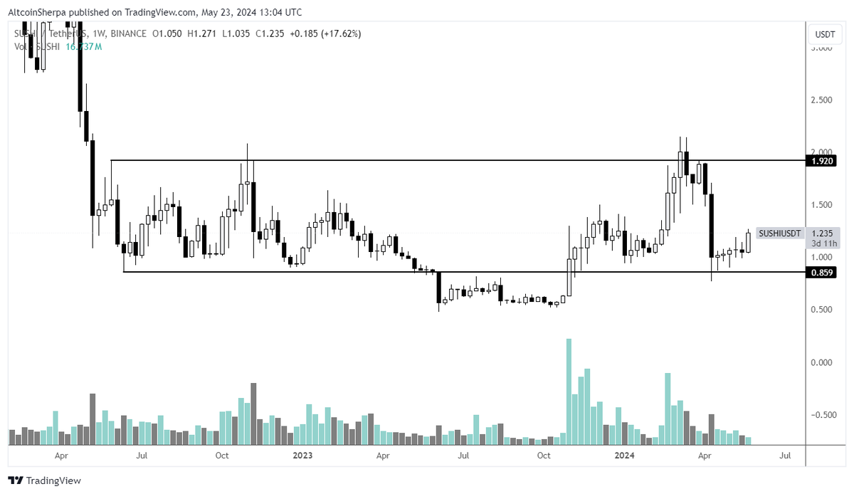 AltcoinSherpa's tweet photo. When you buy Coin A instead of Coin B (or swap Coin A for B), you're basically saying 'Coin A, I think that you are going to make me more $ than Coin B'. 

I say this because I often find myself swapping old shitcoins that I have in a random wallet and rebalancing my portfolio/buying coins I have more conviction on. 

Opportunity cost is absolutely huge in the bull market. For every person who made $ in stuff like $WIF, there's a poor bastard who has all his $ sitting in a coin like $SUSHI, which has been in the same range for 2 years.

Nothing wrong w. having conviction and patience. But you better choose your winners wisely