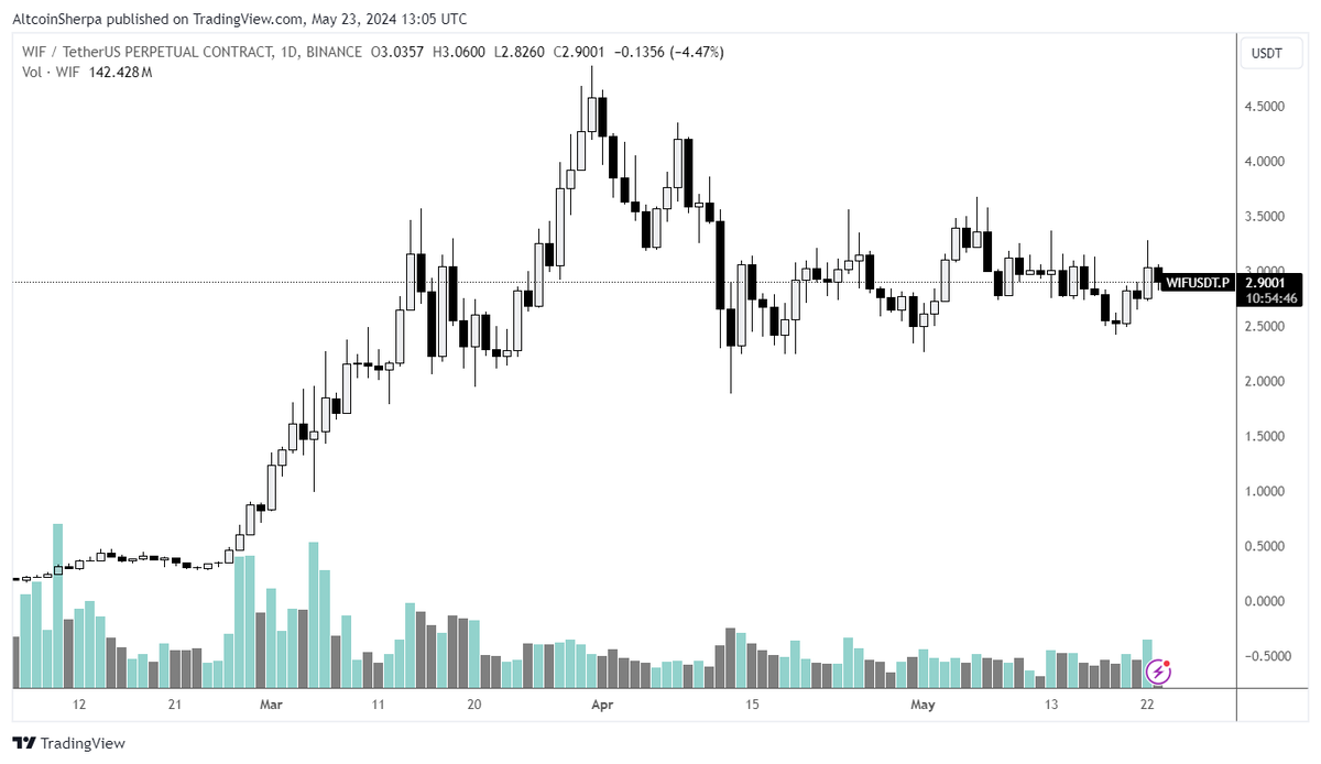 AltcoinSherpa's tweet photo. When you buy Coin A instead of Coin B (or swap Coin A for B), you're basically saying 'Coin A, I think that you are going to make me more $ than Coin B'. 

I say this because I often find myself swapping old shitcoins that I have in a random wallet and rebalancing my portfolio/buying coins I have more conviction on. 

Opportunity cost is absolutely huge in the bull market. For every person who made $ in stuff like $WIF, there's a poor bastard who has all his $ sitting in a coin like $SUSHI, which has been in the same range for 2 years.

Nothing wrong w. having conviction and patience. But you better choose your winners wisely