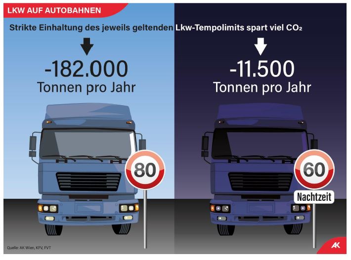 200.000 Tonnen CO2 können pro Jahr vermieden werden, wenn die Lkw das #Tempolimit auf Österreichs Autobahnen einhalten, wie neue Studie der @Arbeiterkammer zeigt. Derzeit fahren 93% der Lkw schneller als erlaubt (Tempo 80 tagsüber, Tempo 60 in der Nacht) -> mehr Kontrollen nötig