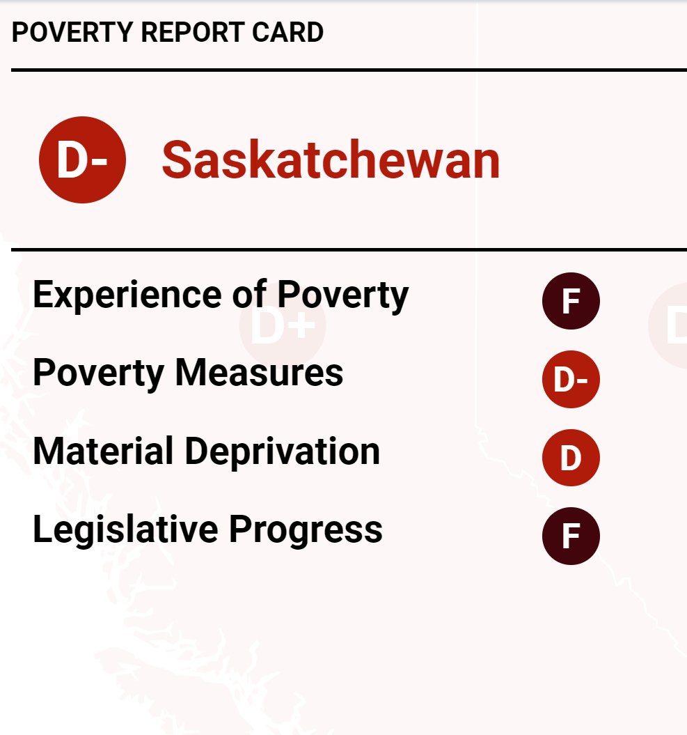 'With a poverty rate of 11.1% (higher than #Canada, 9.9%) #Sask struggles with poverty and inequality, particularly among Indigenous populations, single-parent families, Northern communities, recent immigrants, and individuals with a disability' Yes, we can do better. #skpoli