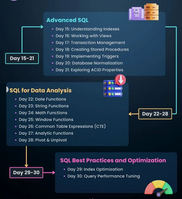 Python_Dv's tweet image. Learn SQL in 30 days (roadmap) 🔥
#sql #nosql #mysq #mongodb #database #python #programming #developer #programmer #coding #coder #softwaredeveloper #computerscience #webdev #webdeveloper #webdevelopment #pythonprogramming #pythonquiz #ai #ml #machinelearning #datascience