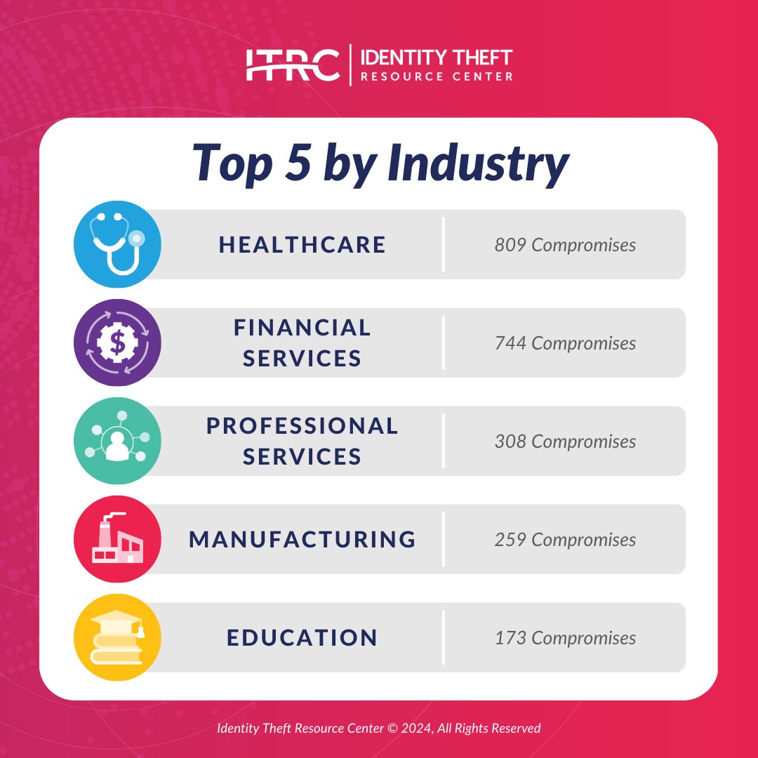 According to our 2023 Data Breach Report, #Healthcare was the industry most affected by #datacompromise. Want to know how to protect your information? Click below to read the full report.
idtheft.center/2023DBR