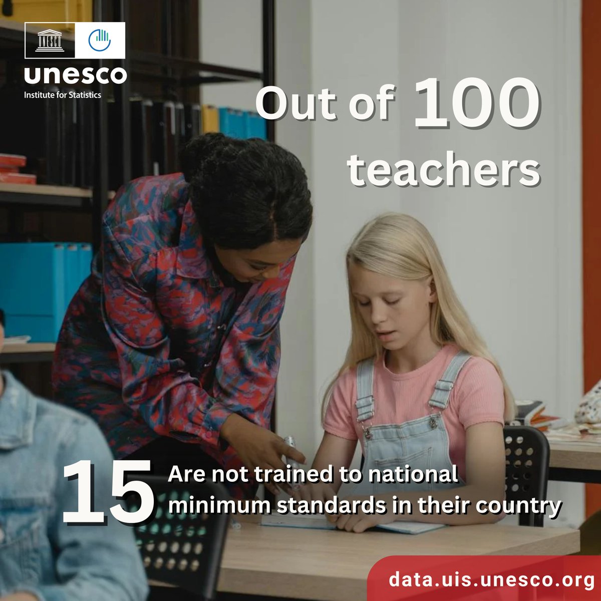 UNESCOstat's tweet photo. 📚 Teachers are among the most crucial in-school determinants of children's #learning outcomes 👩‍🏫 
However, #UIS_UNESCO #Data reveals that 15% of teachers are not trained to national minimum standards in their country.

Learn more ➡️ https://t.co/m67qfVin7r
#UISData #SDG4 https://t.co/g3WjbzBJu6