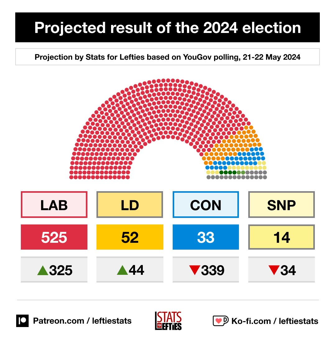 LeftieStats's tweet photo. 🗳️ Labour lead by 25% (majority of 400)

🔴 LAB 46% (-1)
🔵 CON 21% (+1)
🟣 REF 12% (+1)
🟠 LD 9% (=)
🟢 GRN 7% (-1)
🟡 SNP 3% (=)

Via @YouGov, 21-22 May (+/- vs 15-16 May) https://t.co/W2hpLc7LzE