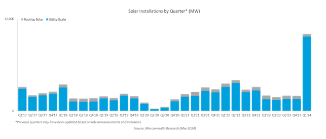 Wowsers, India's new solar additions grew 5x in the first quarter of this year, hitting nearly 10GW

Chart by <a href="/MercomIndia/">Mercom India</a>: "There is a substantial pipeline of large-scale projects scheduled for 2024, positioning India for a record-breaking year by a significant margin."