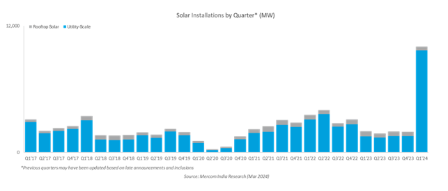 Wowsers, India's new solar additions grew 5x in the first quarter of this year, hitting nearly 10GW Chart by @MercomIndia: 'There is a substantial pipeline of large-scale projects scheduled for 2024, positioning India for a record-breaking year by a significant margin.'