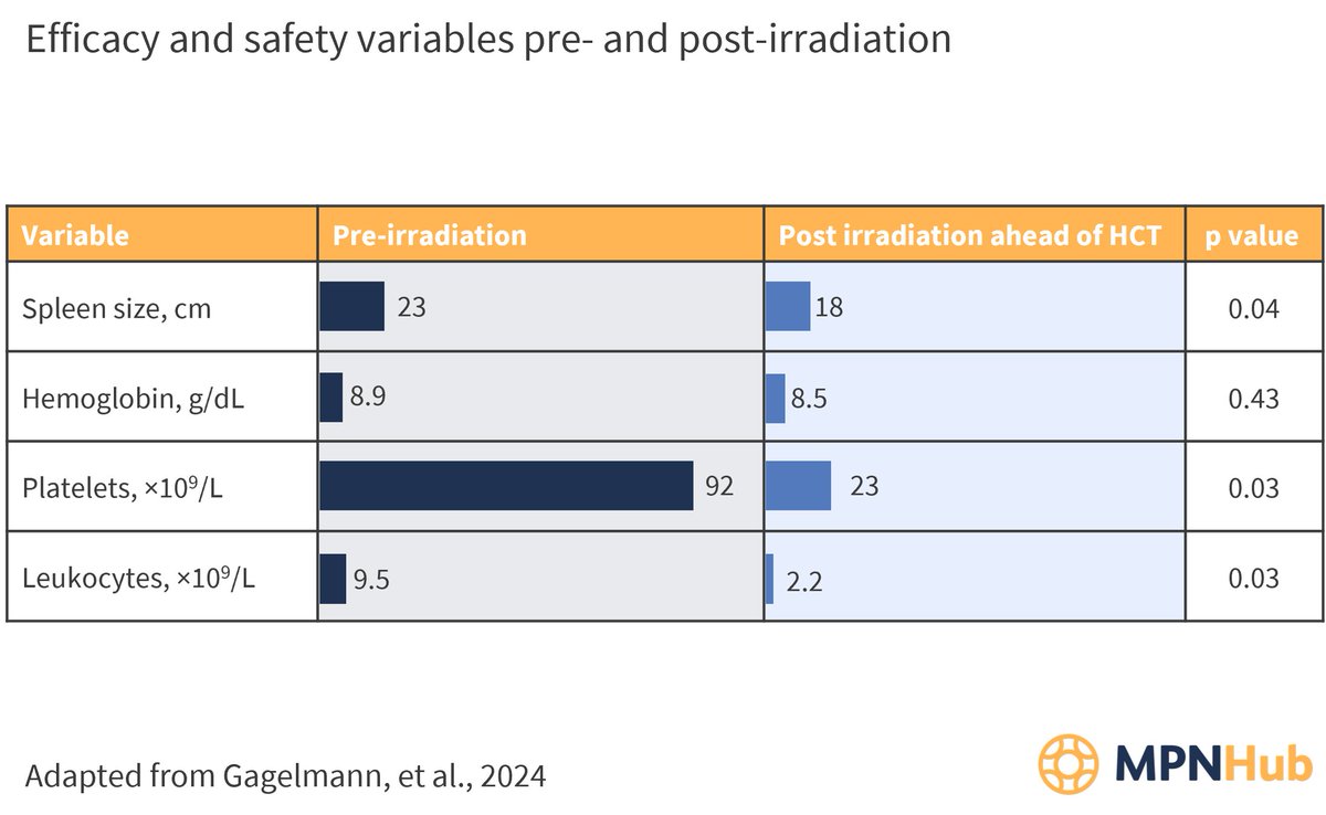 Can splenic irradiation prior to hematopoietic cell transplant reduce spleen volume and risk of relapse in patients with myelofibrosis? Read here to find out more: loom.ly/O4Zv9fQ #mpnsm #MedicalEducation