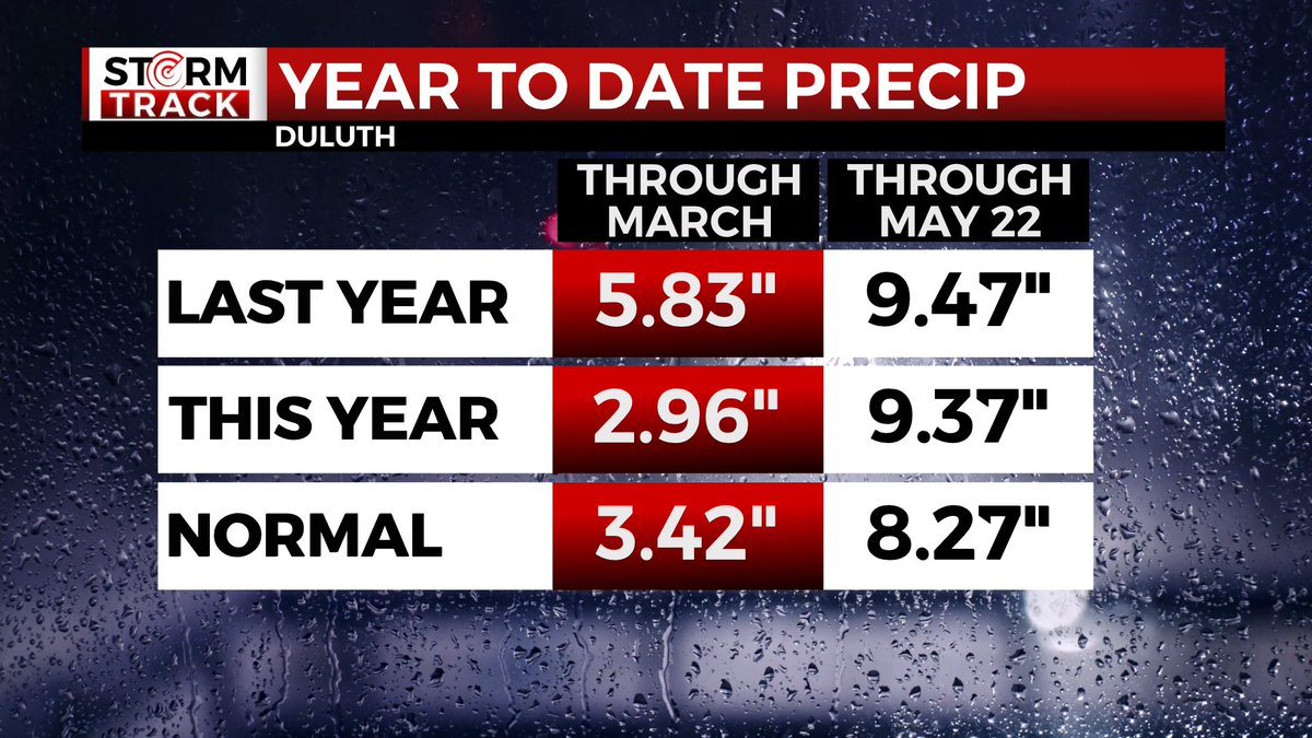 BrandonWdio's tweet photo. The first three months of the year put Duluth about a half inch behind normal precipitation and nearly three inches behind January - March 2023. With a dry May last year and plenty of recent moisture, we've now closed that year-to-date precip gap and ended up an inch above normal https://t.co/xTIQGFXx1C