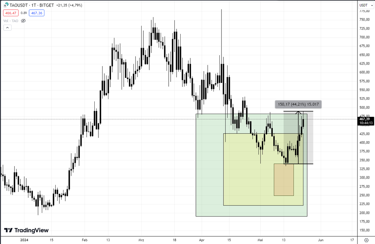 #Bittensor / $TAO has tapped my personal high risk longterm buy zone and is up over 44% since.

This could be the last chance to use my low risk buy zone.

Have you made use of my zones?🤔