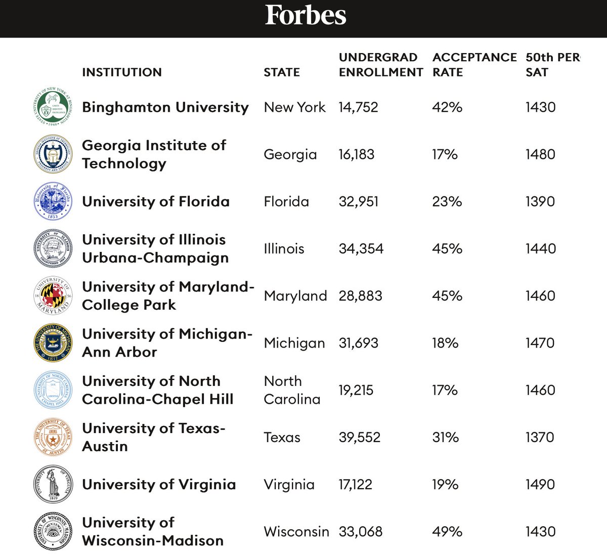 The University of Illinois Urbana-Champaign has been named to Forbes list of Public Ivies 📚 More: forbes.com/sites/emmawhit….