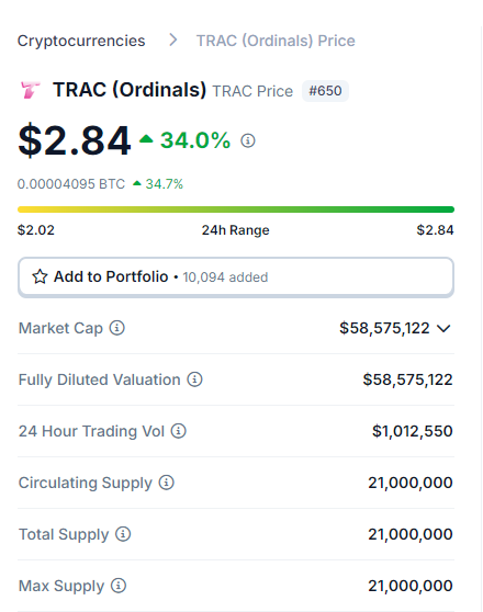 $TRAC is Chainlink on Bitcoin. Indexing/Infrastructure solution. Amazing tokenomics. Supply fully out. Supply shock coming with millions of tokens potentially getting locked up to access $TAP ecosystem projects. Lock $TRAC to earn $TAP which is the biggest token launch on