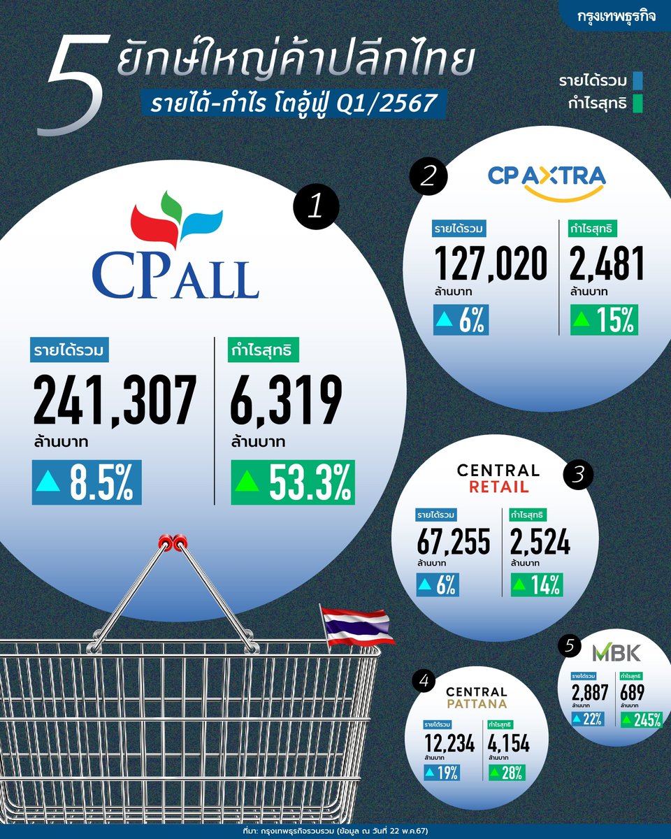 ส่อง 5 ยักษ์ใหญ่ #ค้าปลีกไทย รายได้-กำไร โตอู้ฟู่ Q1/2567 . เปิดรายได้ 5 ยักษ์ใหญ่ค้าปลีกไทย ไตรมาสแรก ซีพี ออลล์ กวาดรายได้-กำไรมากสุด ตามมาด้วย ซีพี แอ็กซ์ตร้า เซ็นทรัลรีเทล เซ็นทรัลพัฒนา เอ็มบีเค แรงหนุนการขยายธุรกิจ เปิดสาขาใหม่ กำลังซื้อในประเทศ นักท่องเที่ยวโต มาตรการรัฐ .