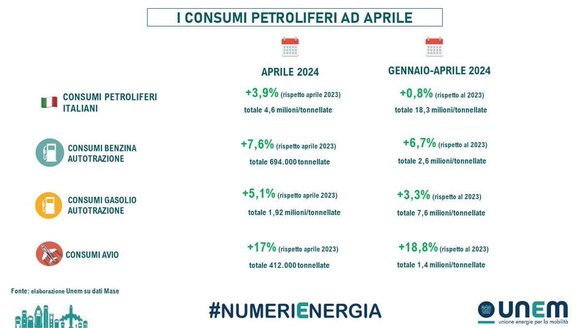 Ad aprile i #consumipetroliferi 🇮🇹 sostenuti ancora una volta dai prodotti per la #mobilità. Continua la 'corsa' della #benzina (+7,6%), cresce anche il #gasolio (+5,1%). Il #jetfuel, +17%, supera i livelli pre-Covid. Tutti i dettagli nel comunicato 👇👇👇 unem.it/comunicato-con…