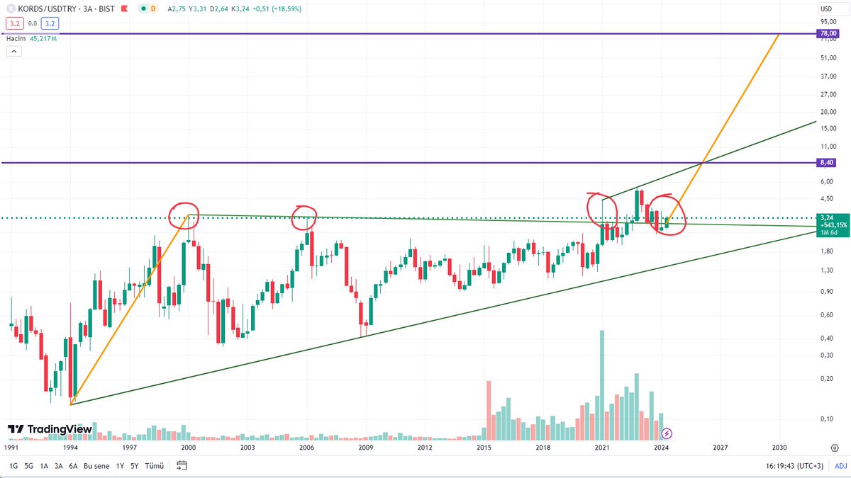 (1)
#KORDS 
Uzun vadede Kordsa'nın dolar bazlı Teknik ve Temel anlamda öngördüğüm optimist senaryosunu işleyeceğim. 1994 - 2000 yılları arasında turuncu ile gösterdiğim yükselişle oluşan üçgenin kırılımı 2,93 aşılmasıyla gerçekleşmiş oldu. Formasyona göre ana hedef 78 Dolar!
+++
