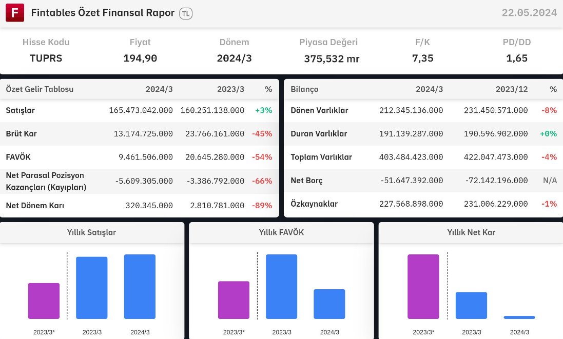 EConsBorsa's tweet photo. Sabah TÜPRAŞ'ı bilanço nedeniyle -5% ile satanlar sattığı ile kaldı.

Aynı anlık mantıkla THY'nin de sadece kar % artış rakamına bakıp kaç tavan gideceğini düşünülmesi lazımdı. 

Kötü bilanço beklentisi ile aynı durum TEKNOSA'da da mevcut.. 

Bilanço önemlidir hatta bence en önemli kriterdir ancak dönemsel çeyreklik bilançolardaki net kar artış veya azalışı değil konu sadece. 

#Borsa #Borsaİstanbul #XU100 #bist100 #Temettü #TemettüEmekliliği #sahol #tuprs #alark #enkai #froto #cimsa #doas #bucim #sise #thyao #toaso #enjsa #tknsa #odas #aefes