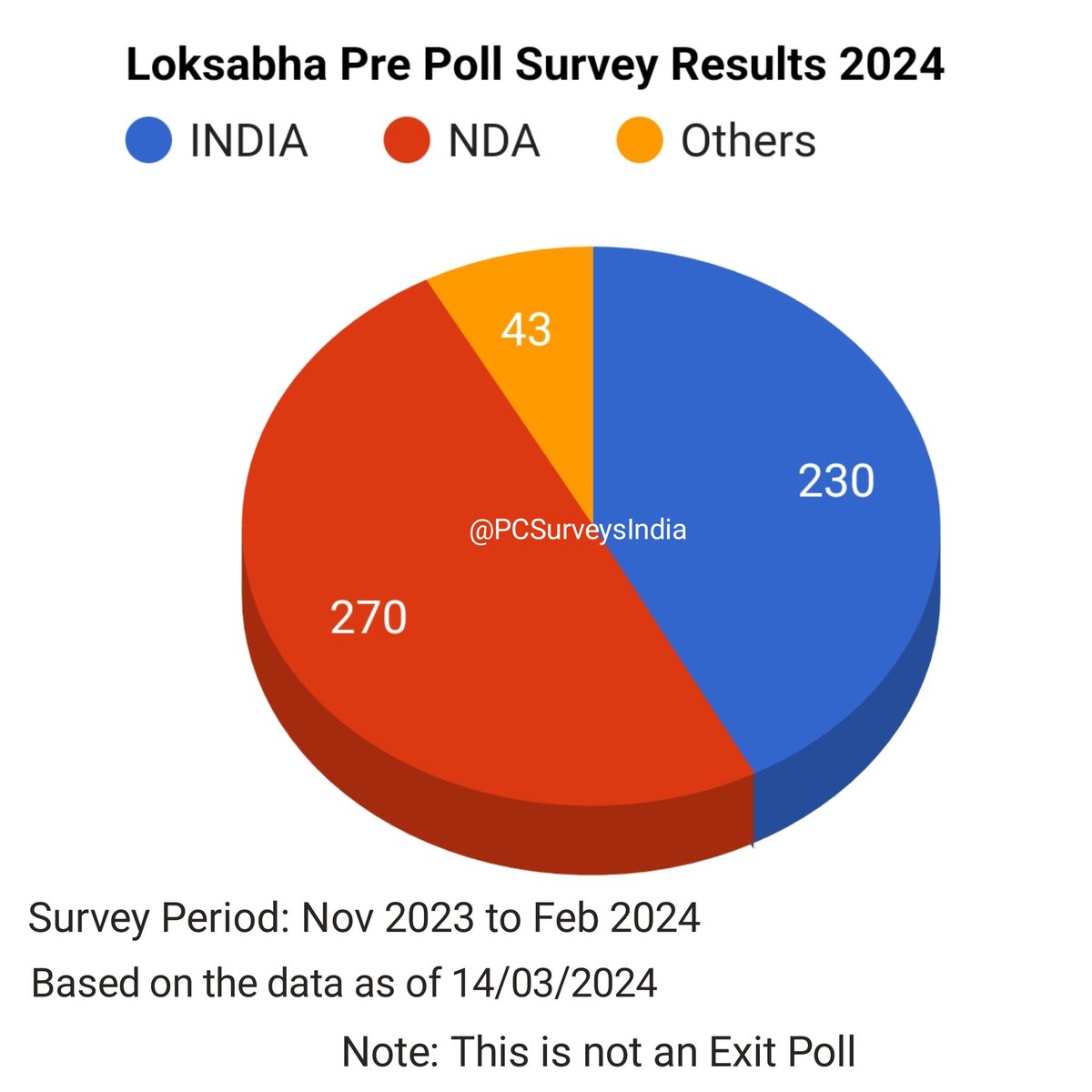 Loksabha pre poll survey results 2024.

We have done a deep survey from  November  2023 to February  2024.

There will be a high chance of Hung  in Loksabha. 

Expected seat share:

INDIA: 225 - 235
NDA: 265 - 275
Others: 41 - 45

5 important factors that cause anty incumbency.