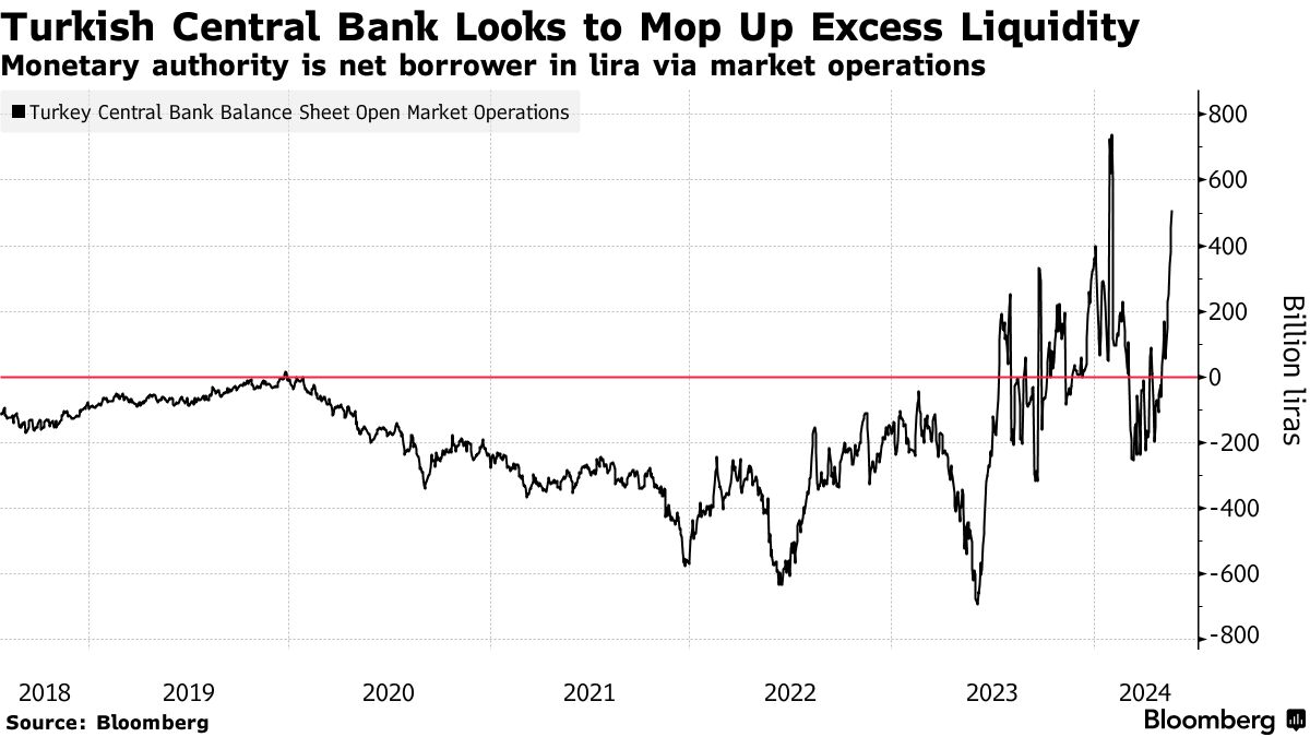 Turkey shifts focus to liquidity glut after leaving rates on hold bloomberg.com/news/articles/… via @berilakman
