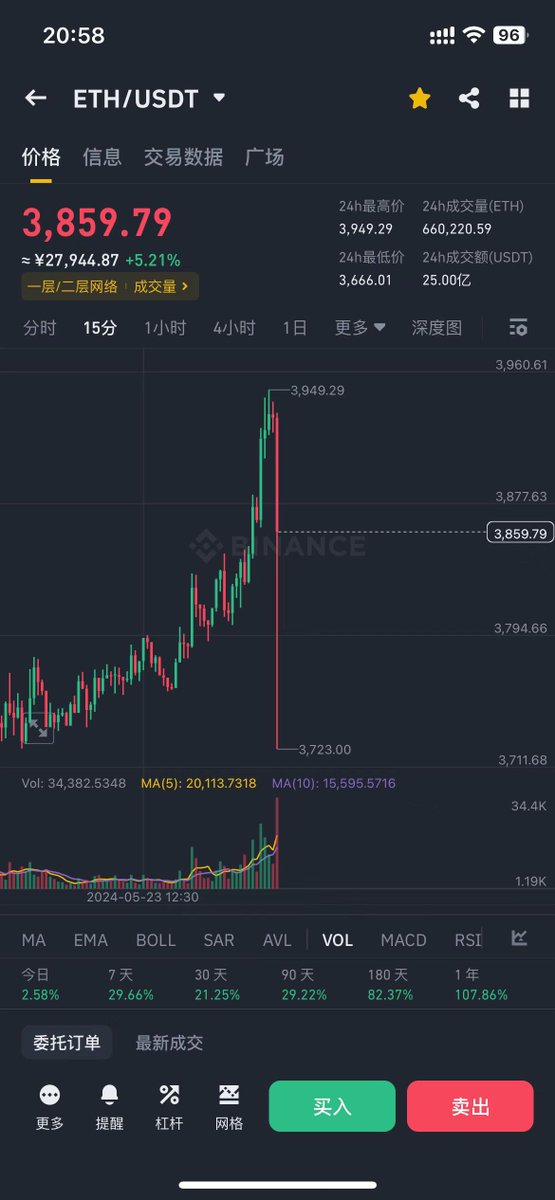 HZC35690765's tweet photo. 真刺激啊 #btc #eth https://t.co/AmbEPLPerF