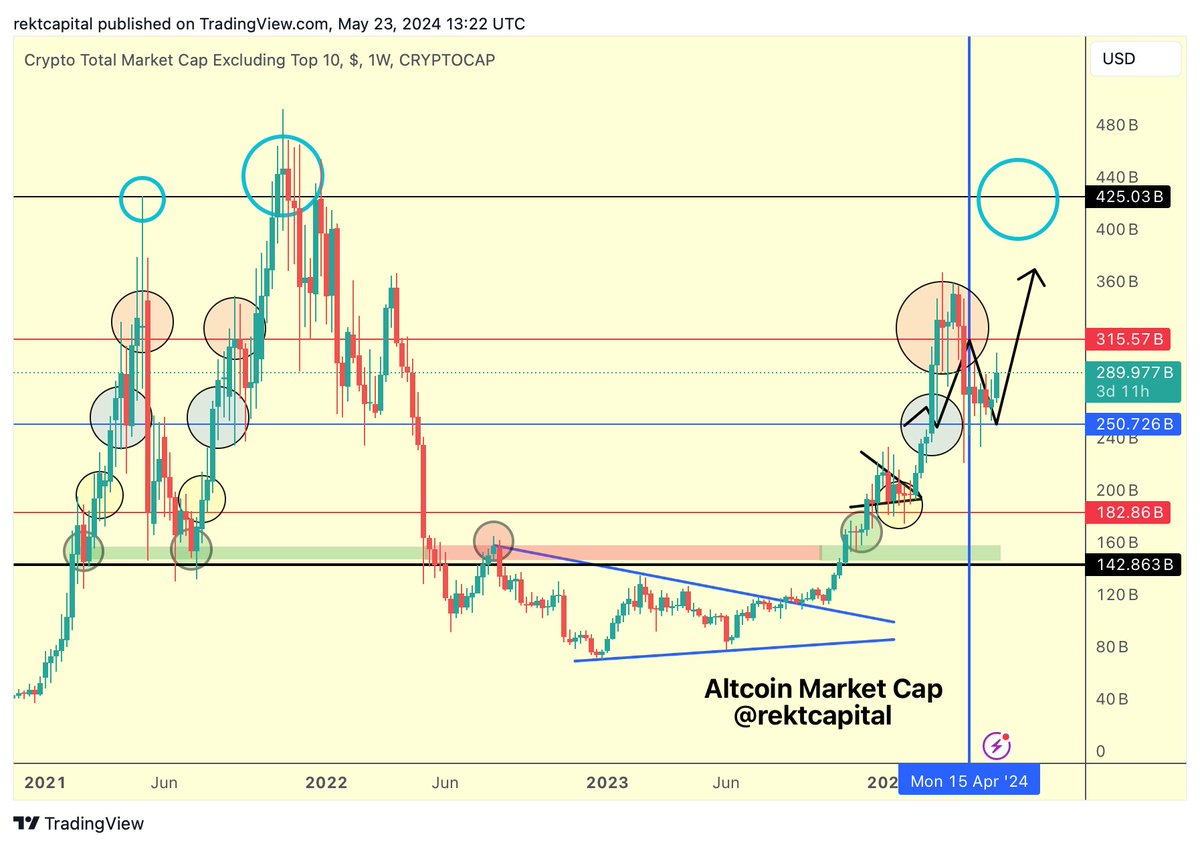 rektcapital's tweet photo. $ALTS 

Following the Ultimate Altcoin Market Cap Game Plan perfectly

#BTC #Crypto #Bitcoin https://t.co/YMIo9HKNRN