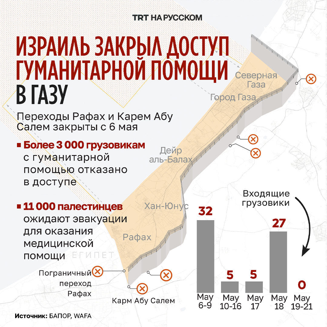 Израиль закрыл два КПП на 14 дней, ввергнув Газу в голод

#Израиль 14 дней подряд блокирует КПП #Рафах и Карем Абу Салем на южной границе #Газы:

- Прекращены поставки гуманитарной помощи
- 700 пациентам препятствуется в получении лечения
- 2 млн человек на грани #голода