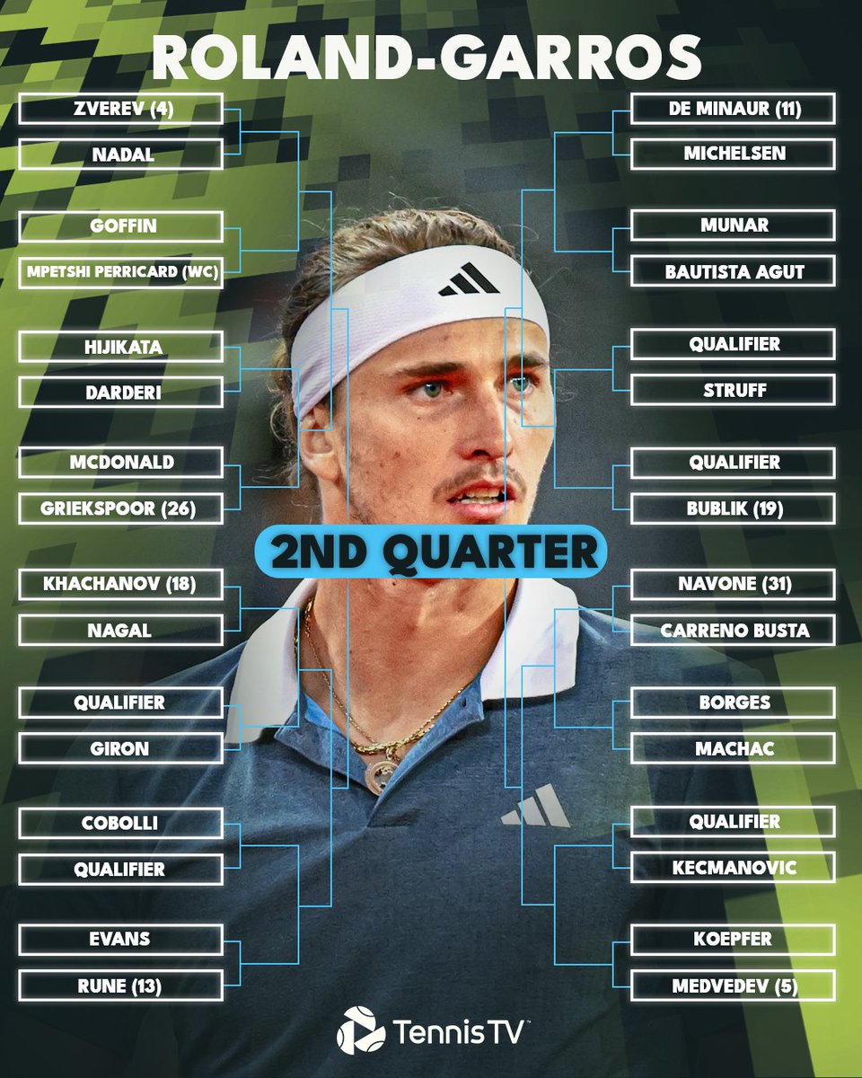 TennisTV's tweet photo. The 2024 men's singles #RolandGarros draw in full 🇫🇷

Which matches are you most looking forward to? https://t.co/ltNeF9JMmL