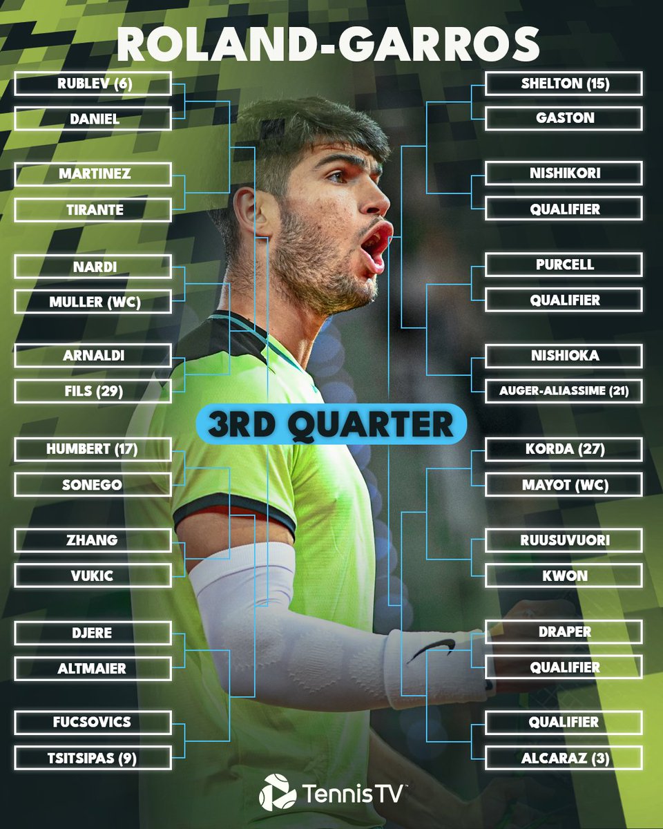 TennisTV's tweet photo. The 2024 men's singles #RolandGarros draw in full 🇫🇷

Which matches are you most looking forward to? https://t.co/ltNeF9JMmL