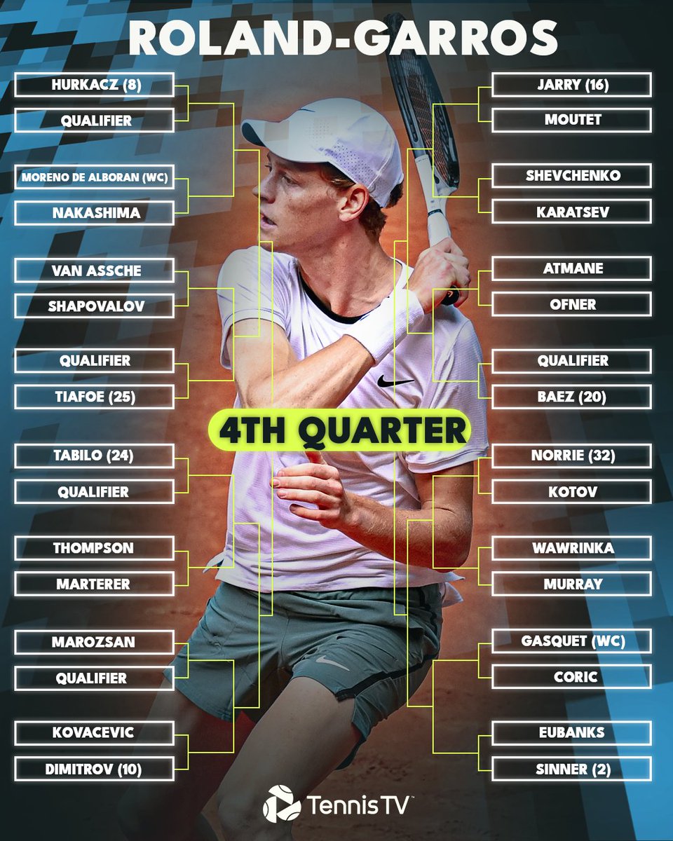 TennisTV's tweet photo. The 2024 men's singles #RolandGarros draw in full 🇫🇷

Which matches are you most looking forward to? https://t.co/ltNeF9JMmL