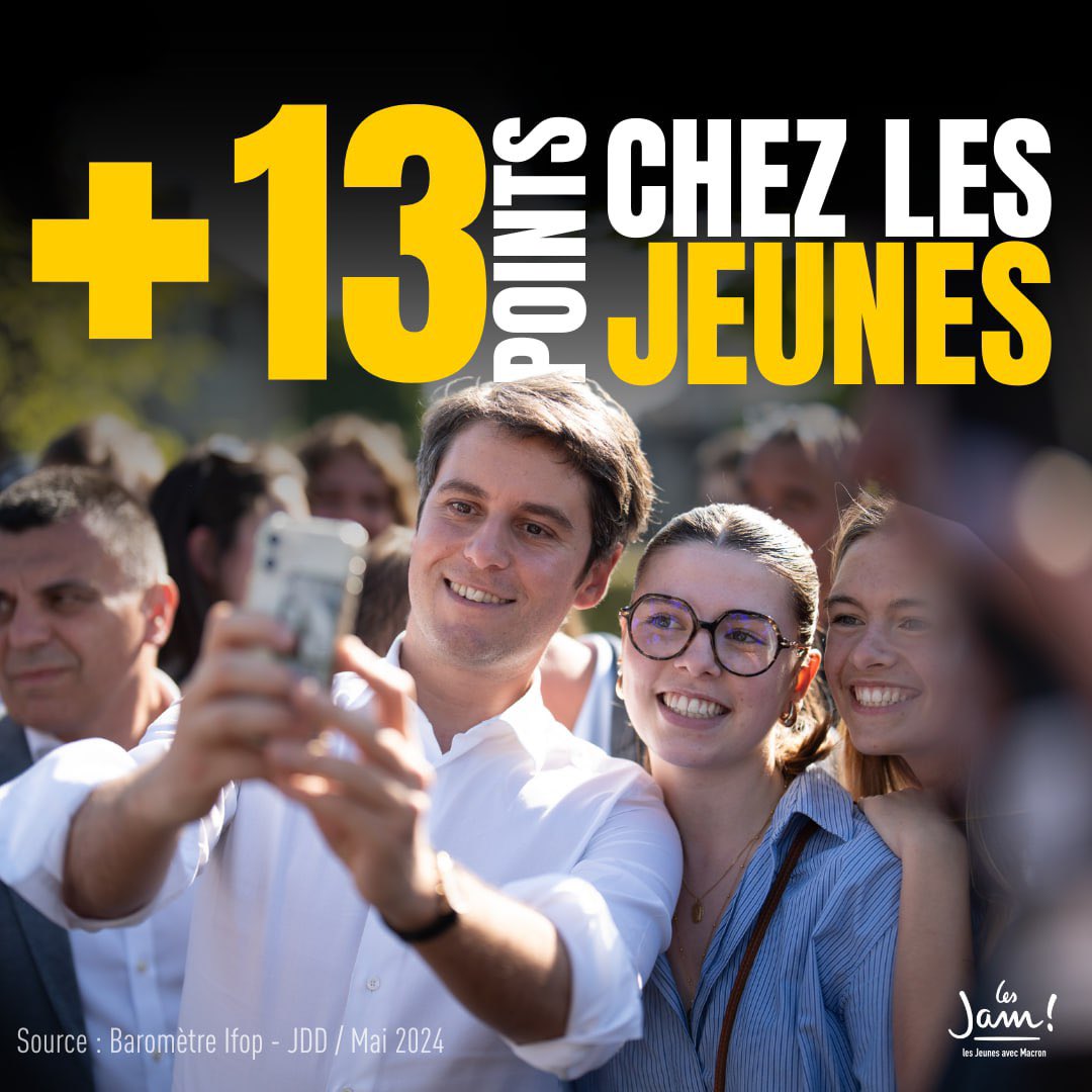 54% des jeunes sont satisfaits de l’action de @GabrielAttal ! Fiers de notre Premier ministre et de son action aux côtés du Président 🇫🇷 Rejoignez-nous ➜ lesjam.fr/nous-rejoindre #levenement