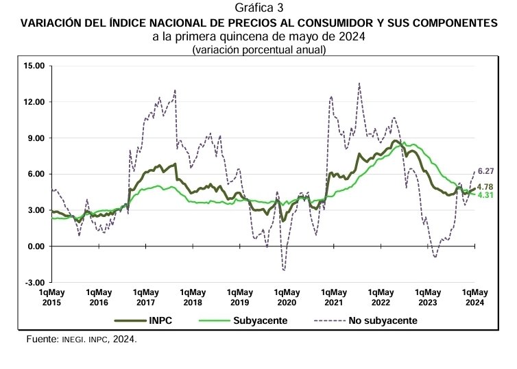 En la primera quincena de mayo se presentó deflación de 0.21%, contra esperado de -0.22%. Con esto la inflación general a tasa anual se ubica en 4.78%. Estacionalmente el periodo es de contracciones. La inflación subyacente mantiene su proceso de desaceleración de manera lenta.