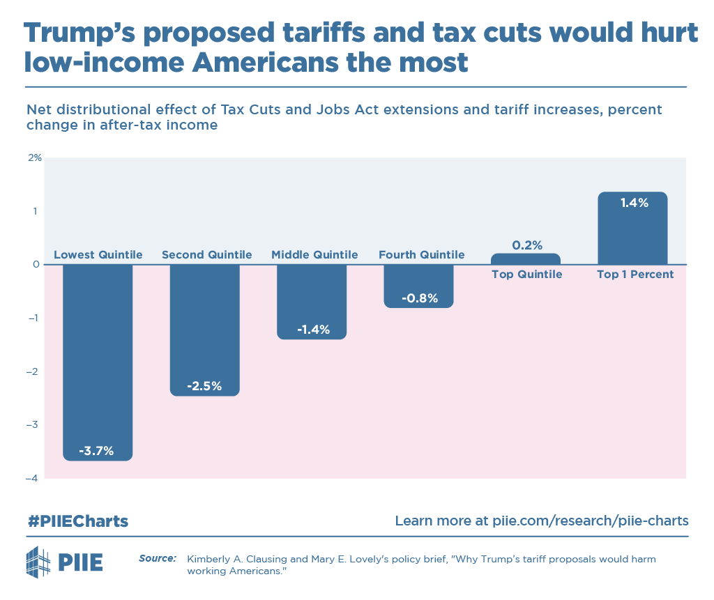 Trump's proposed tax cut extensions and tariff changes would be highly regressive, taking the most from the poor and giving the most to the wealthy. cc: @PIIE