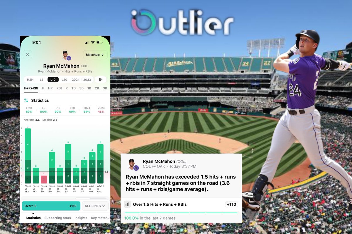 PixFromTheSix's tweet photo. 🔥 @OutlierDotBet #MLB Trend🔥
#Rockies vs #Athletics
⚾️Ryan McMahon Over 1.5 H+R+RBI
📲#DraftKings +110
📊 Ryan McMahon has exceeded 1.5 hits + runs + rbis in 7 straight games on the road (3.6
hits + runs + rbis/game)
📊This trend is powered by @OutlierDotBet Use my link to try it for 7 Days FREE https://t.co/xGhjhJz2s6
#GamblingX #Gamblingcommunity #MLBX #MLBProps #WinningPicks #FreePicks #PrizePicks