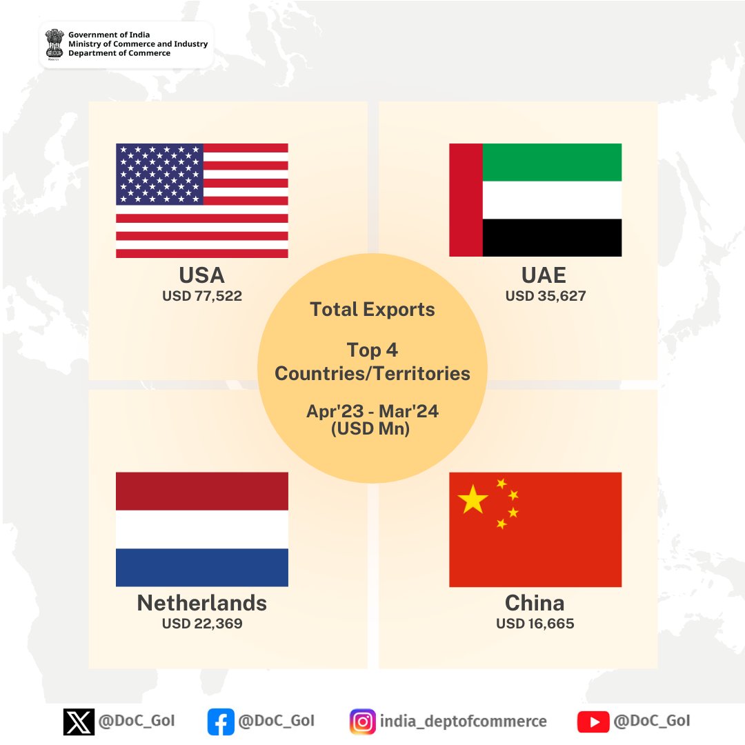 Discover the top four countries and territories driving India's total exports from April 2023 to March 2024. 🌍📈 #DoC_GoI #IndiaExports #GlobalTrade